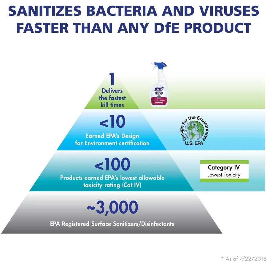 PURELL® Foodservice Surface Sanitizer - 32 fl oz - Rinse-free Fragrance-free - 6/Carton - Disinfectants
