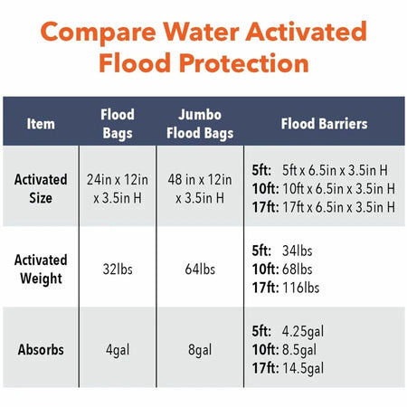 Quick Dam Flood Barriers - 3.5’’ Height - Black - 16 / Carton - Spill Control & Absorbents